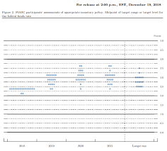 Fed Dot Plot December 2018