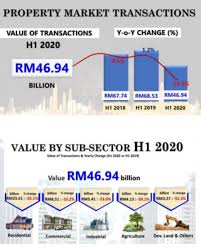 Edgeprop.my is malaysia's most useful property website for home buyers and investors. Napic Property Market Records Sharp Fall In 1h2020 Edgeprop My