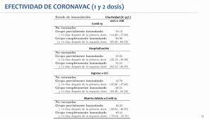 La confusion sobre la efectividad de las vacunas chinas sinopharm y sinovac youtube / check spelling or type a new query. Resultados Sobre La Efectividad De La Vacuna De Sinovac Confirman Que El 67 De La Poblacion Vacunada Con La Segunda Dosis No Presentaria Sintomas Al Virus El Mostrador
