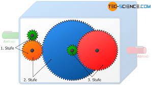 Der kostenlose online englisch übersetzer. Wie Funktioniert Ein Getriebe Tec Science