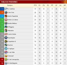 Campeonato nacional 2019 standings page in football/cape verde section provides campeonato nacional standings, averall/home/away and over/under tables. Finalizo La Primera Rueda Del Torneo Mira Como Quedo La Tabla Del Campeonato Nacional 2019 Emol Com