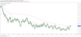 Eur Usd Volatility Is Coming Seeking Alpha