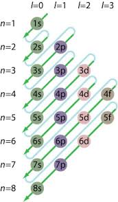 electron configuration chart for the elements chemistry