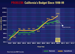 Californias Deficit Budgets Cuts California