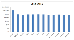 Excel Charts And Logarithmic Scales Sheetzoom Excel Courses