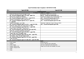 Buku teks digital pendidikan islam tingkatan 1kssm ini ditulis berdasarkan dokumen standard kurikulum dan pentaksiran (dskp) tingkatan 1. Doc Tajuk Pendidikan Islam Tingkatan 1 Kbsm Vs Kssm Bil Tajuk Kbsm Tajuk Kssm Tilawah Al Quran Jabar Sedek Academia Edu