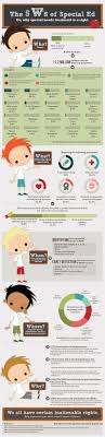 A bachelor's degree in special education is the first toward entering the classroom. The 5 W S Of Special Education Infographic E Learning Infographicse Learning Infographi Special Education Educational Infographic Special Education Resources