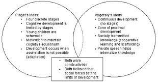 Levvygotskyblog Social Emotional Development Educational Psychology Ap Psychology