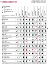 chemical comp 3 dot chemical compatibility diagram