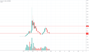 Ltc Usd Litecoin Price Chart Tradingview