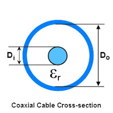 Coaxial Cable Impedance Calculator