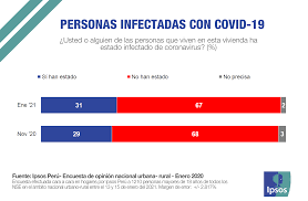 La pelea por el segundo lugar estaría entre george forsyth de victoria nacional con un 10%, rafael lópez aliaga de renovación popular con un 8%, keiko. Ipsos Peru Encuesta El Comercio Ipsos 31 De Peruanos Facebook