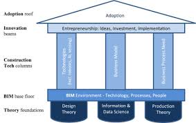 Develop a cost model by estimating each wbs element. Building Information Modelling Artificial Intelligence And Construction Tech Sciencedirect