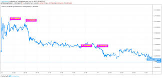 Golem Price Analysis Gnt Coin May Face 35 Price Decline On