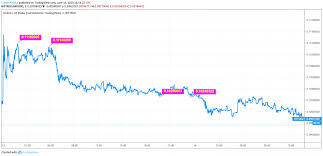 golem price analysis gnt coin may face 35 price decline on