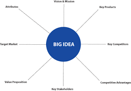 The attributes may be personality attributes or they may be derived from the brand's products' attributes. What S The Big Idea Levelten Dallas Tx