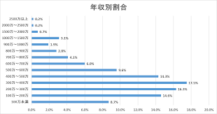 アッパーマス層の年収の目安はいくら以上なのか？年収と金融資産額を比較して検証！ – noriomi starts