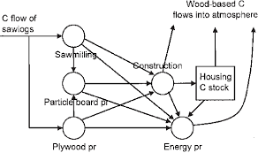 Wood Based C Flows For Sawlogs Energy Production Also