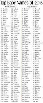 English is the third most widely spoken language in the world. Top Baby Names Of 2016 Boy Names Jackson 51 Samuel Girl Names I Sophia Sle 2 Emma 52 Skyler 3 Olivia 53 Maya 2 Aiden 3 Huntcr 51 Lucy 55 Mateo 56