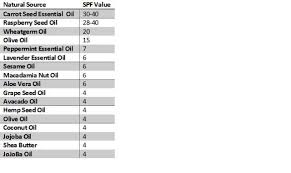 Spf Level Of Oils Diy Natural Beauty Essential Oil