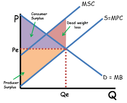 Looking at the graph, it can easily be seen that as long as the product price is below the market equilibrium price, increasing the quantity of the product increases total surplus. What Is Economic Surplus And Deadweight Loss Reviewecon Com