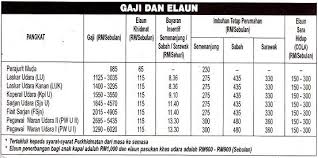 Elaun pakaian tahunan pegawai rm 500 00 setahun. Gaji Mejar Tentera Darat