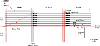 Place the fairing on the table, so the cutting jig rests against the fence. Pdf Electric Fences Semantic Scholar