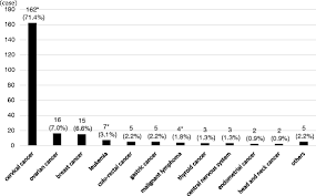 The cancer might invade other tissues and organs. Malignancy During Pregnancy In Japan An Exceptional Opportunity For Early Diagnosis Bmc Pregnancy And Childbirth Full Text