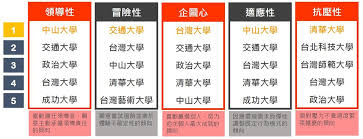 • 104.com.tw has servers located in taipei, taipei city, 94105, taiwan. 104äººåŠ›éŠ€è¡Œ é«˜è–ªç‰¹è³ªå¤§å­¸æŽ'è¡Œæ¦œ ä¸­å±±å¤§å­¸å¥ªé›™å† 