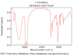 Interpreting Ir Specta A Quick Guide Master Organic Chemistry Organic Chemistry Chemistry Organic Chemistry Study