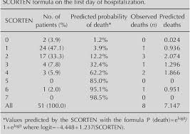 Image result for SCORTEN Score