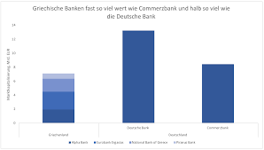 Bewertungs Irrsinn Griechische Banken Mehr Wert Als Deutsche Godmodetrader