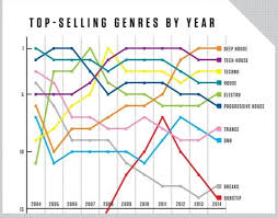 Beatport Releases Chart Of Top Selling Genres By Year