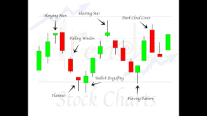 High Profit Candlestick Patterns Advanced Candlestick Patterns