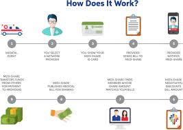 samaritan ministries vs medi share 9 differences 2019 easy