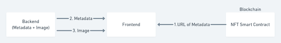 Github Bravonatalie Nft Marketplace A Nft Marketplace That Enables The Creation Sale And Purchase Of Digital Art As Nfts