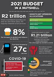 The fy 2021 budget provides funding to sustain and strengthen our most critical programs and capabilities in each of our mission areas. Tito Mboweni S 2021 Budget At A Glance