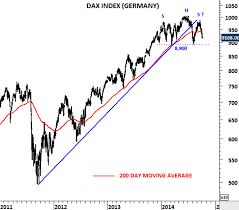 Dax And Russell 2000 Tech Charts