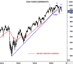 dax and russell 2000 tech charts