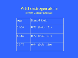 Early menopause can be a side effect of some breast cancer treatments. Ppt Premature Menopause Powerpoint Presentation Free Download Id 163232