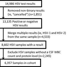 Alibaba.com offers 1,678 igg hsv test products. Patients Deferred From Herpes Simplex Virus Polymerase Chain Reaction Download Table