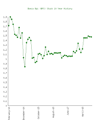 Banco Bpi Bpi Stock 10 Year History