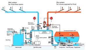 Commercial Fire Sprinkler Design Sawyer Sprinkler Service Of Vermont