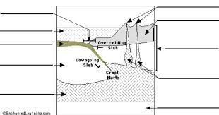 Pacific Nw And Alaska Shows Subduction Zone Diagram Subduction Ocean Science Activities Earthquake Lessons