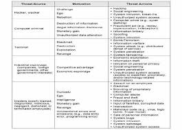 Our risk assessment template is a simple and effective matrix that helps your team identify and plot risks against likelihood and level of impact. Klauuuudia Online Banking Risk Assessment Template