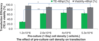 Transfection of animal cell lines. High Cell Density Transient Transfection Of Cho Cells For Tgf B1 Expression Elshereef 2019 Engineering In Life Sciences Wiley Online Library
