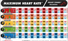 Max Heart Rate Training Methodology