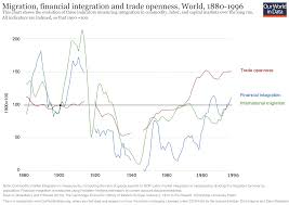 trade and globalization our world in data