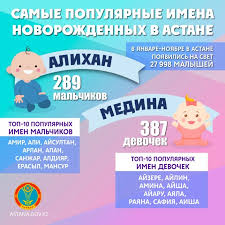 Perechisleny Samye Populyarnye Imena Novorozhdennyh V Astane 06 Dekabrya 2018 00 12 Novosti Na Tengrinews Kz