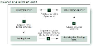 letter of credit l c erp joe